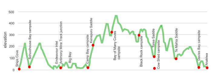 queen charlotte track elevation profile